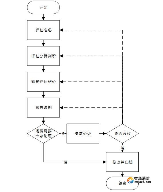 消防安全評估程序