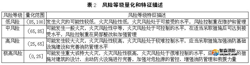 風險等級量化和特征描述