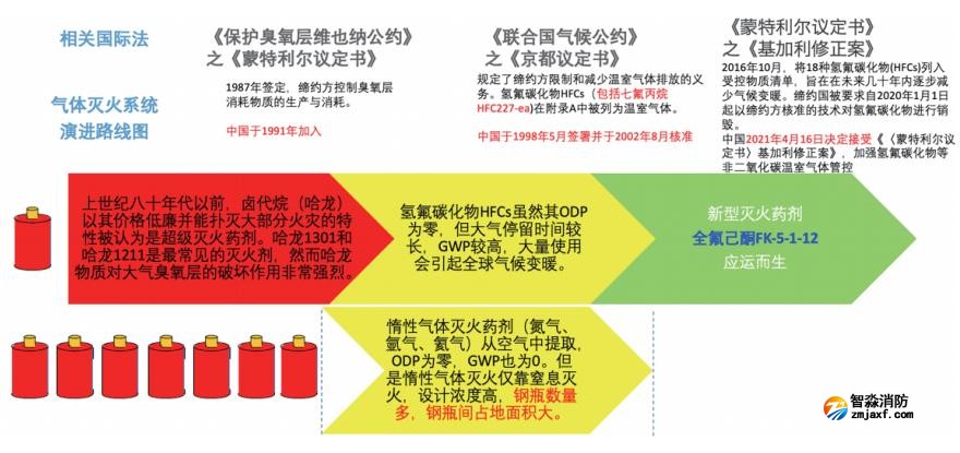 氣體滅火系統演進路線及相關國際法