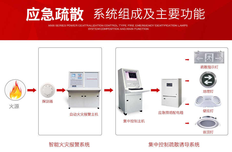 N500系列應急疏散指示燈系統組成