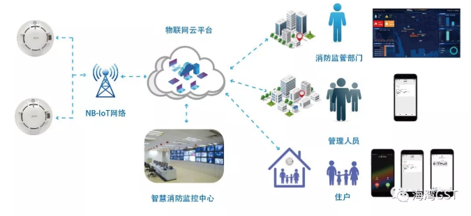 JTY-GF-GSTN900-NB獨立式光電感煙火災探測報警器平臺管理